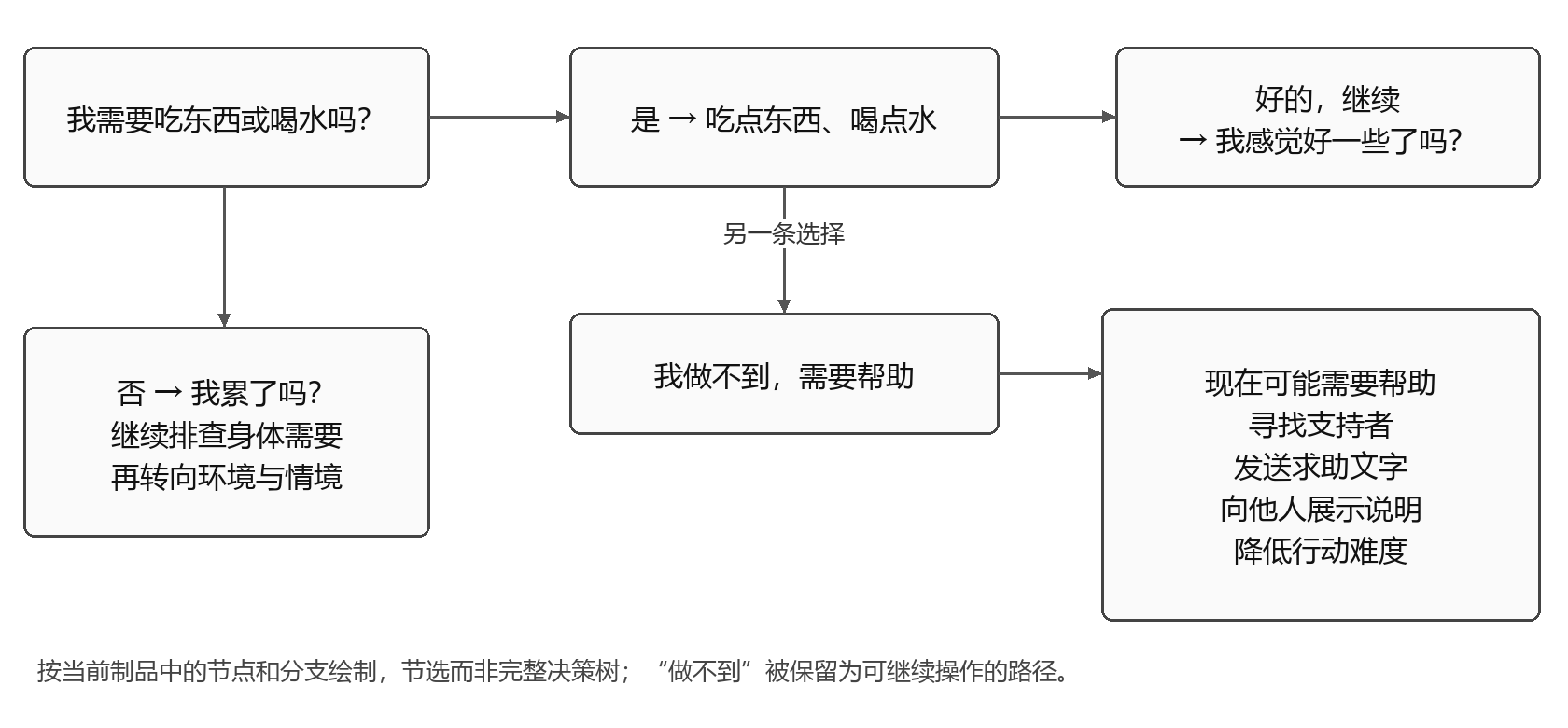在吃点东西、喝点水的建议后，使用者可以选择我做不到，需要帮助，继续寻找支持者、发送求助文字或展示说明。