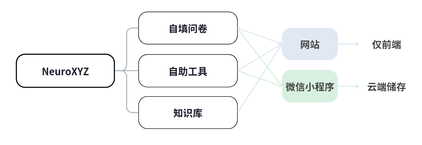 NeuroXYZ包括自填问卷、自助工具和知识库，分别通过网站和微信小程序提供访问。
